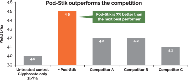 Podstik Graph